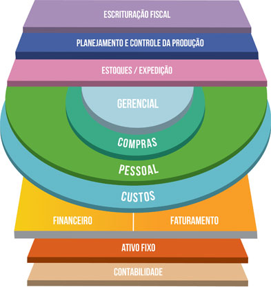 Fluxo geral